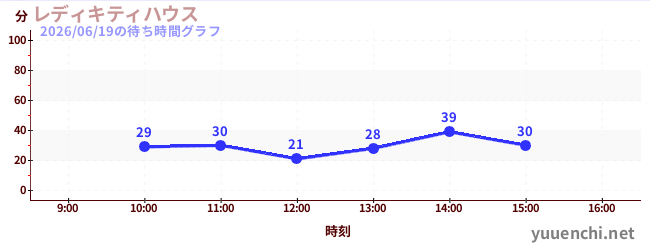 レディキティハウスの待ち時間グラフ