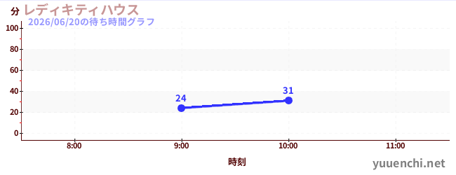 レディキティハウスの待ち時間グラフ