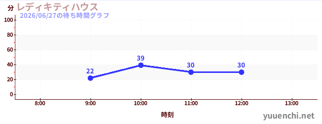 レディキティハウスの待ち時間グラフ