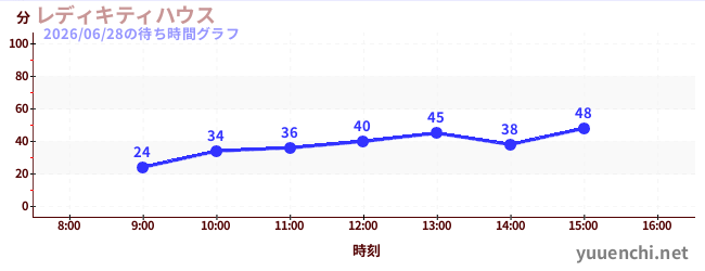 레이디 키티 하우스の待ち時間グラフ