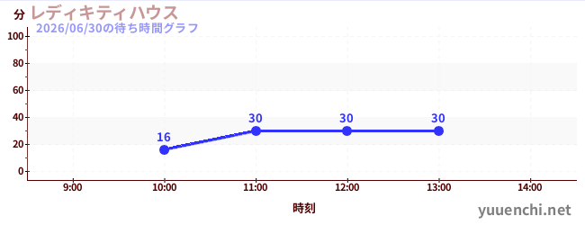 レディキティハウスの待ち時間グラフ