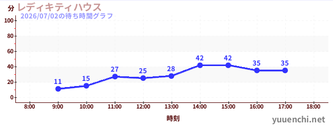 レディキティハウスの待ち時間グラフ