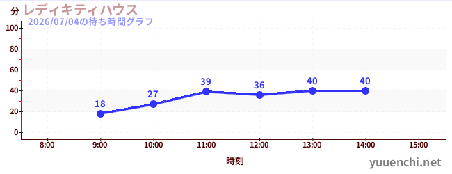 レディキティハウスの待ち時間グラフ
