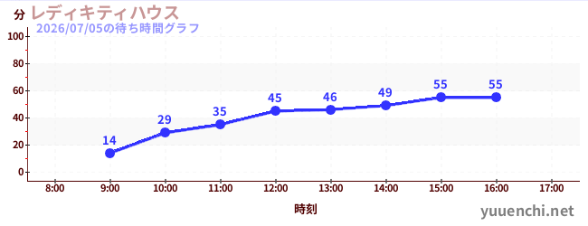 レディキティハウスの待ち時間グラフ