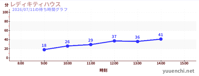 レディキティハウスの待ち時間グラフ