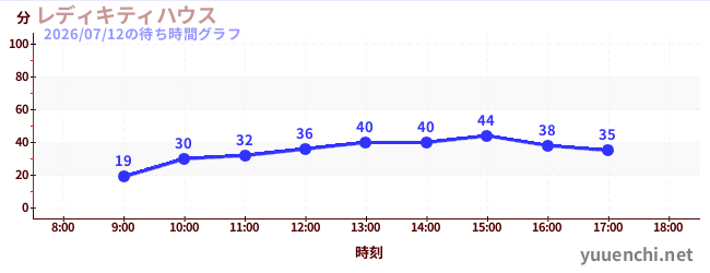 レディキティハウスの待ち時間グラフ
