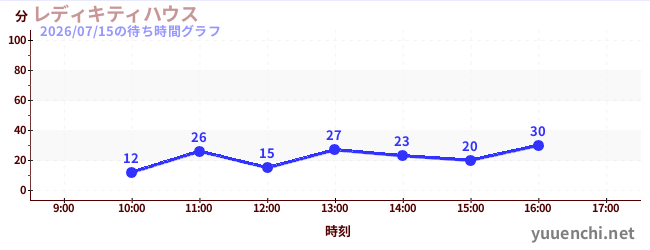レディキティハウスの待ち時間グラフ