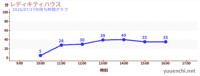 レディキティハウスの待ち時間グラフ