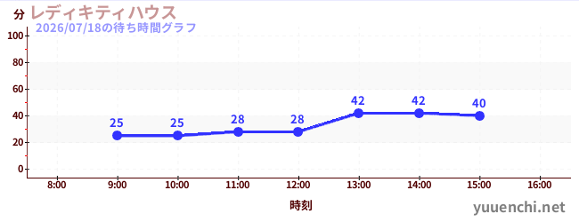 レディキティハウスの待ち時間グラフ