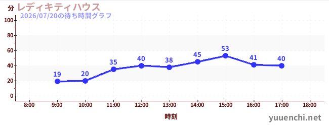 レディキティハウスの待ち時間グラフ