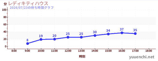 レディキティハウスの待ち時間グラフ
