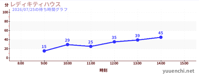 レディキティハウスの待ち時間グラフ