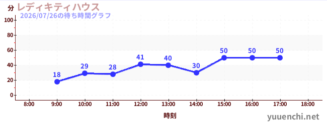レディキティハウスの待ち時間グラフ