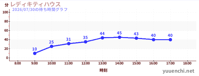 レディキティハウスの待ち時間グラフ