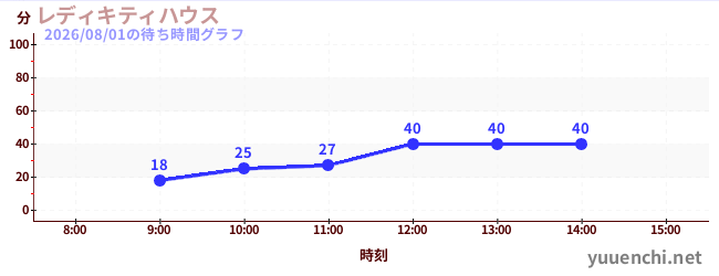レディキティハウスの待ち時間グラフ