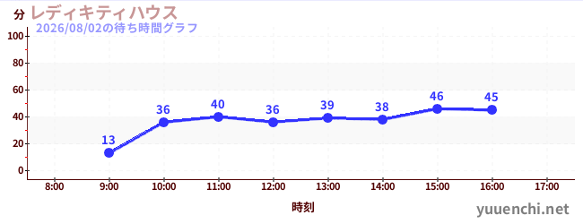 レディキティハウスの待ち時間グラフ