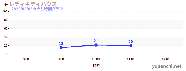 凯蒂女士之家の待ち時間グラフ