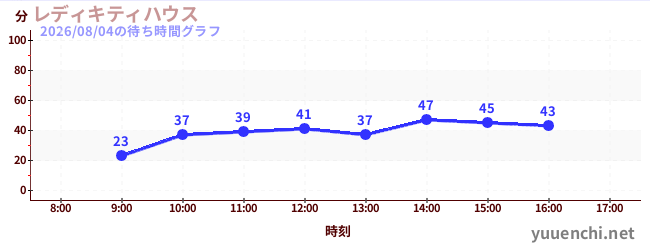 レディキティハウスの待ち時間グラフ