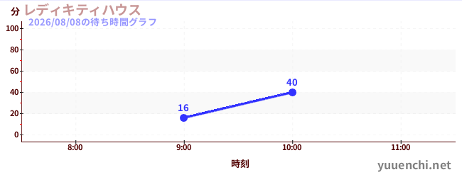凱蒂女士之家の待ち時間グラフ