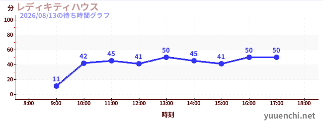 凱蒂女士之家の待ち時間グラフ