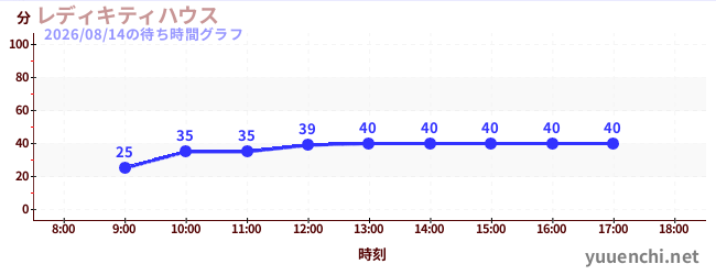 凱蒂女士之家の待ち時間グラフ