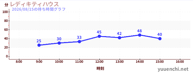 レディキティハウスの待ち時間グラフ