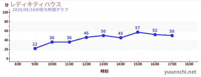 レディキティハウスの待ち時間グラフ
