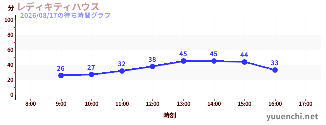 レディキティハウスの待ち時間グラフ