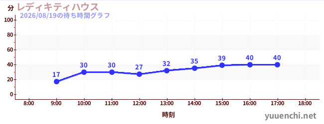 レディキティハウスの待ち時間グラフ
