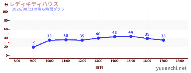 レディキティハウスの待ち時間グラフ