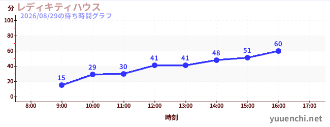 レディキティハウスの待ち時間グラフ
