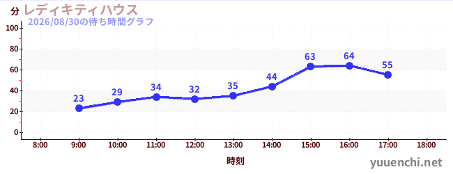 レディキティハウスの待ち時間グラフ