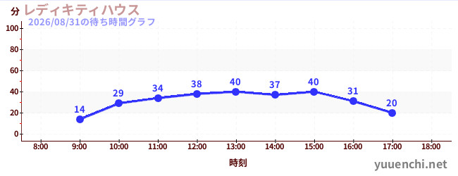 レディキティハウスの待ち時間グラフ