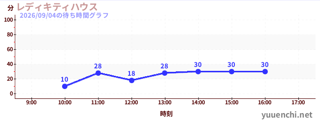 レディキティハウスの待ち時間グラフ