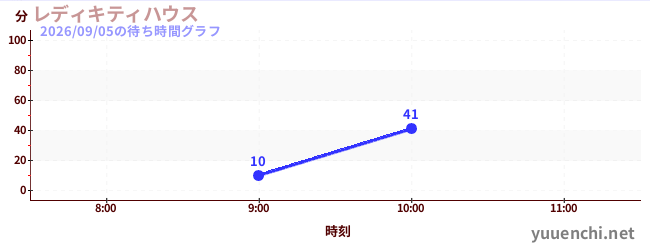 凱蒂女士之家の待ち時間グラフ