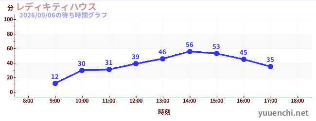 レディキティハウスの待ち時間グラフ