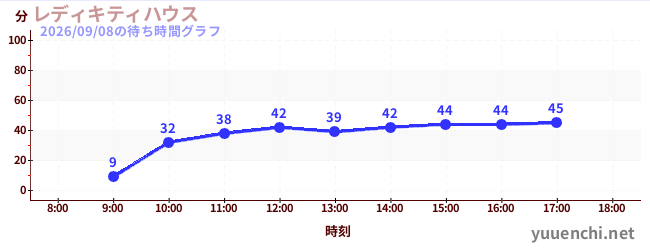 レディキティハウスの待ち時間グラフ