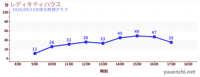 レディキティハウスの待ち時間グラフ