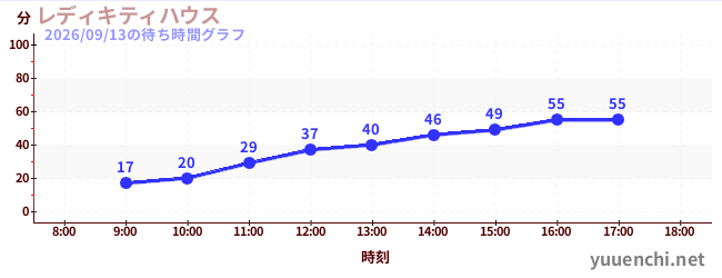 レディキティハウスの待ち時間グラフ