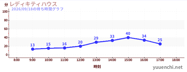 レディキティハウスの待ち時間グラフ