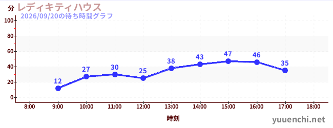 レディキティハウスの待ち時間グラフ