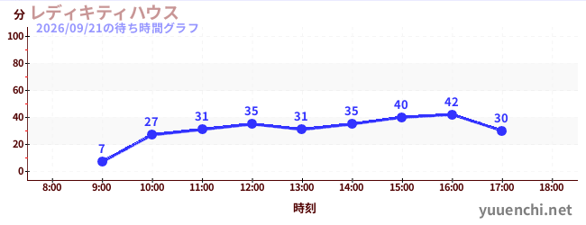 凯蒂女士之家の待ち時間グラフ