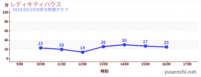 レディキティハウスの待ち時間グラフ