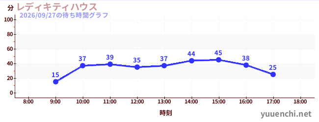 レディキティハウスの待ち時間グラフ