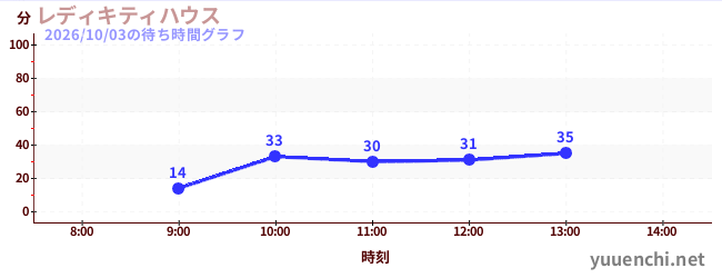 凱蒂女士之家の待ち時間グラフ