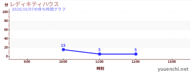 レディキティハウスの待ち時間グラフ