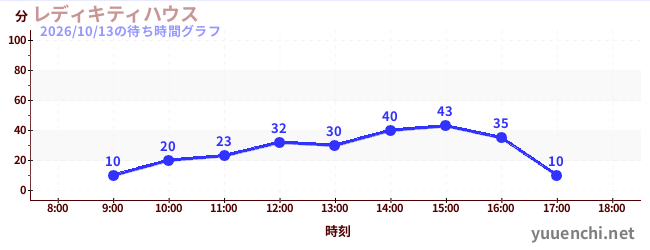 レディキティハウスの待ち時間グラフ