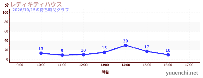 レディキティハウスの待ち時間グラフ