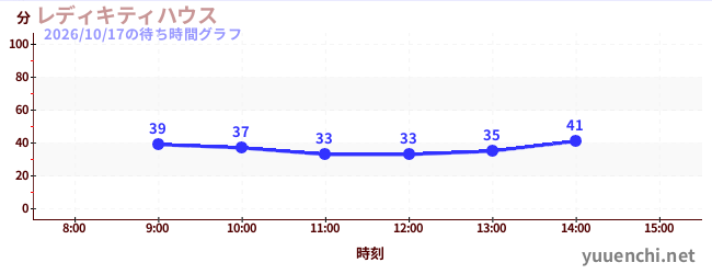 凱蒂女士之家の待ち時間グラフ