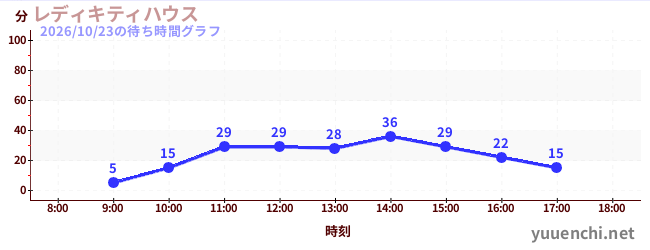 レディキティハウスの待ち時間グラフ